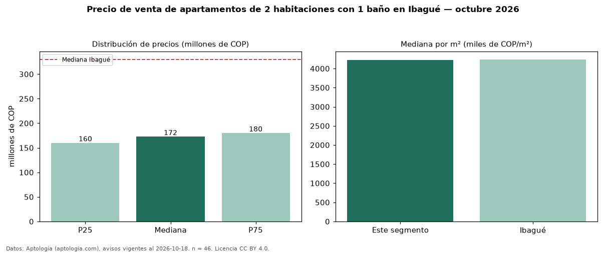 Precio de venta de apartamentos de 2 habitaciones con 1 baño en Ibagué — octubre 2026