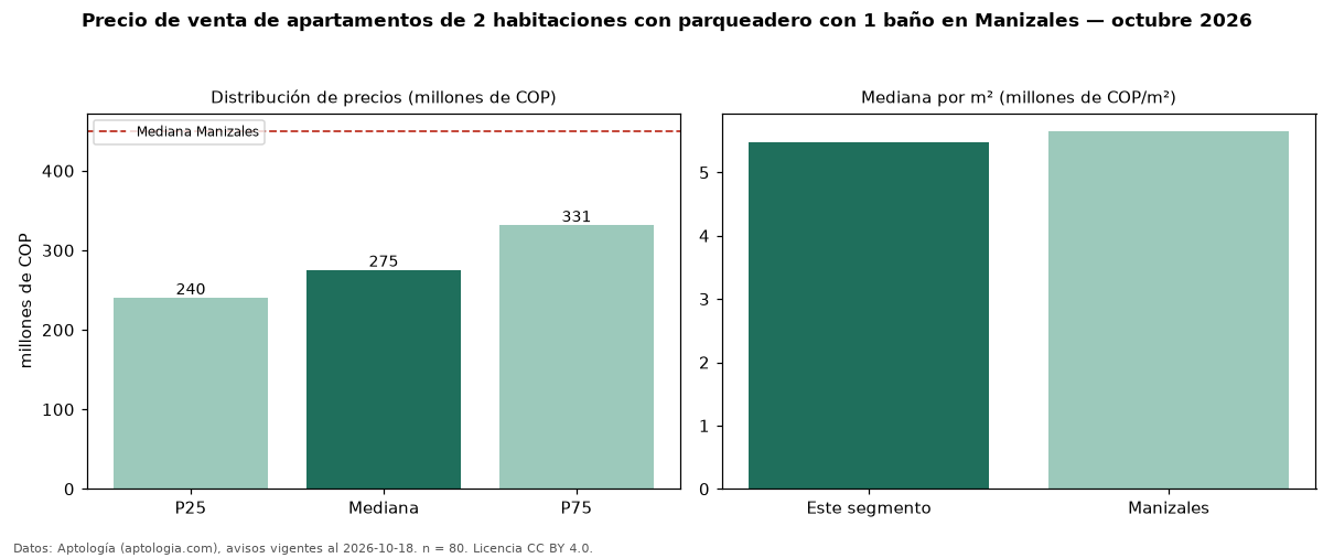 Precio de venta de apartamentos de 2 habitaciones con parqueadero con 1 baño en Manizales — octubre 2026