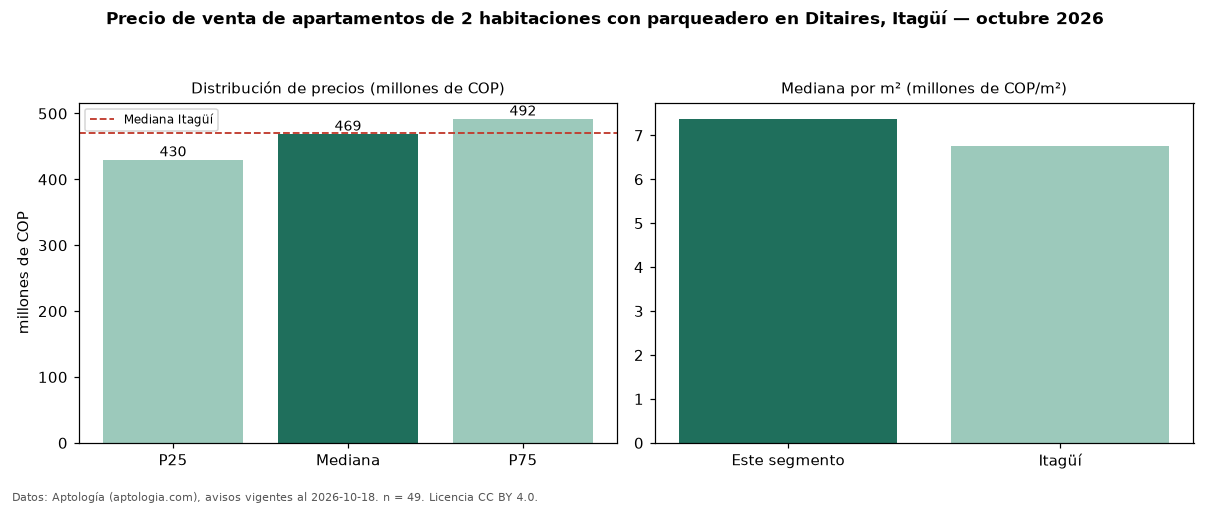 Precio de venta de apartamentos de 2 habitaciones con parqueadero en Ditaires, Itagüí — octubre 2026