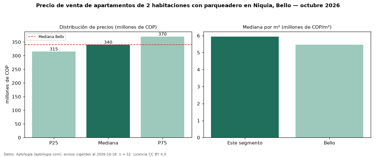 Precio de venta de apartamentos de 2 habitaciones con parqueadero en Niquia, Bello — octubre 2026