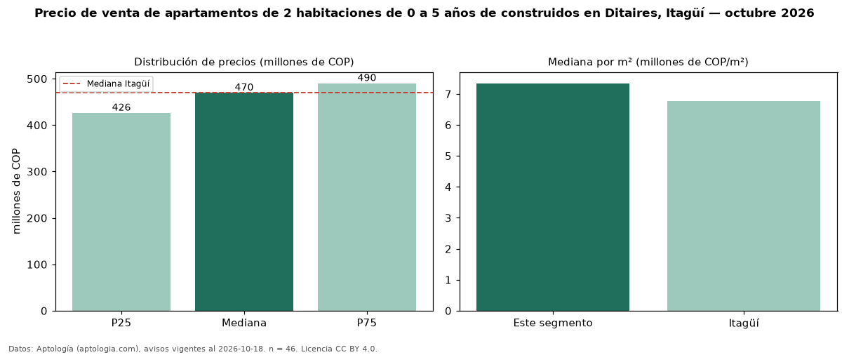Precio de venta de apartamentos de 2 habitaciones de 0 a 5 años de construidos en Ditaires, Itagüí — octubre 2026