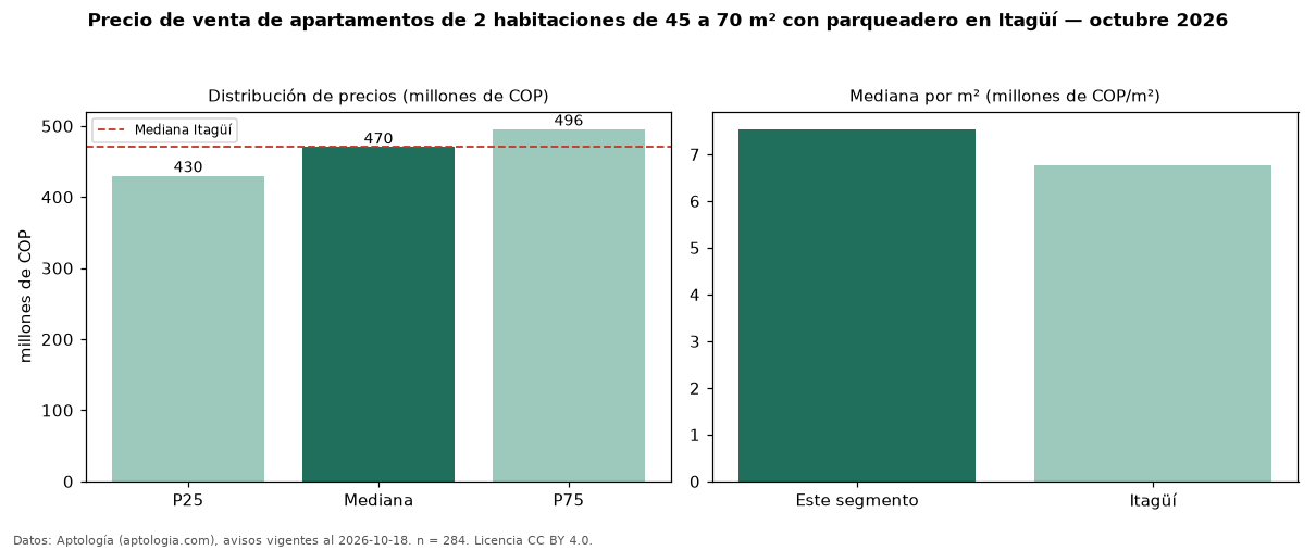 Precio de venta de apartamentos de 2 habitaciones de 45 a 70 m² con parqueadero en Itagüí — octubre 2026