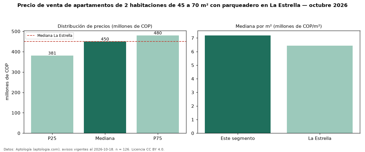 Precio de venta de apartamentos de 2 habitaciones de 45 a 70 m² con parqueadero en La Estrella — octubre 2026