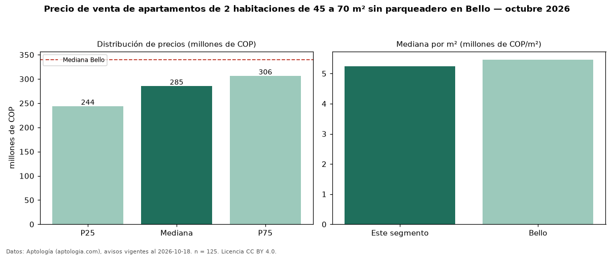 Precio de venta de apartamentos de 2 habitaciones de 45 a 70 m² sin parqueadero en Bello — octubre 2026
