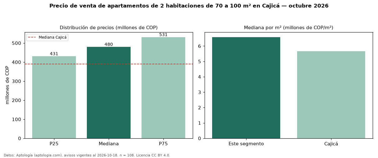 Precio de venta de apartamentos de 2 habitaciones de 70 a 100 m² en Cajicá — octubre 2026
