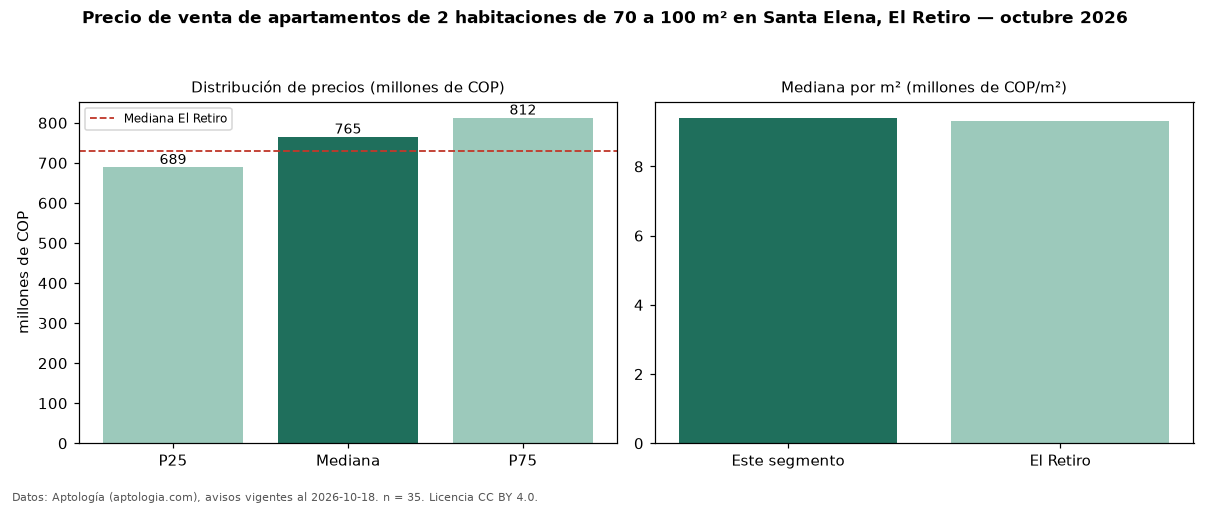 Precio de venta de apartamentos de 2 habitaciones de 70 a 100 m² en Santa Elena, El Retiro — octubre 2026