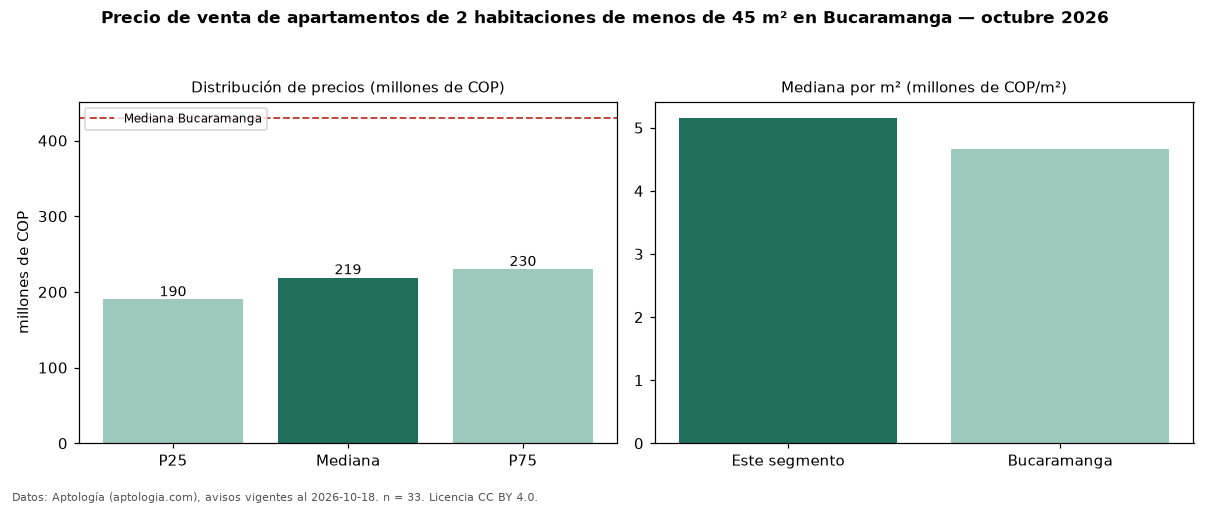 Precio de venta de apartamentos de 2 habitaciones de menos de 45 m² en Bucaramanga — octubre 2026