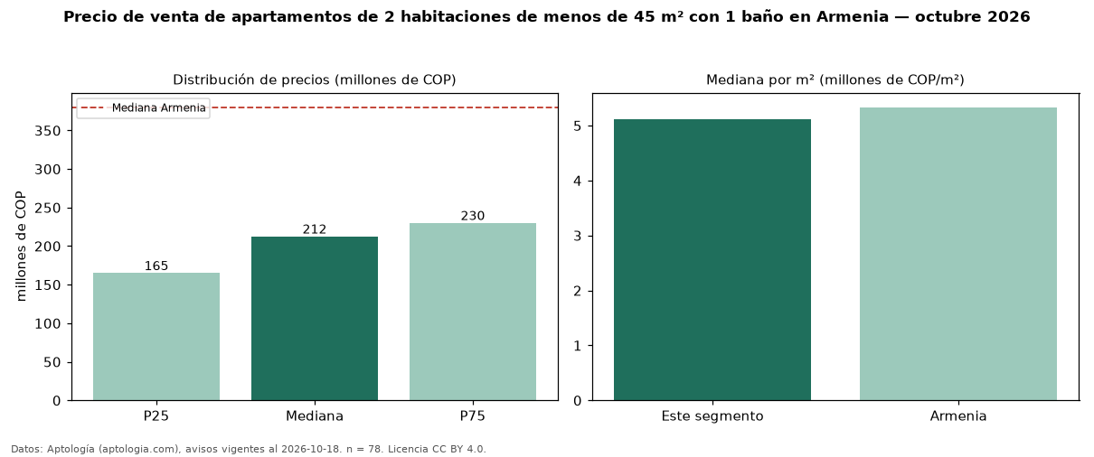 Precio de venta de apartamentos de 2 habitaciones de menos de 45 m² con 1 baño en Armenia — octubre 2026