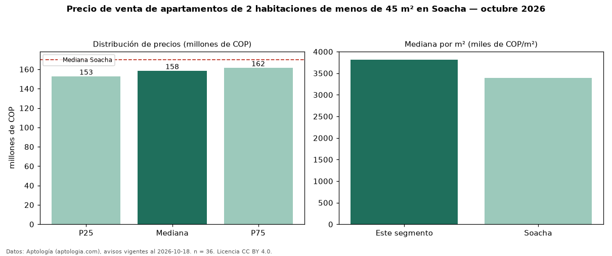 Precio de venta de apartamentos de 2 habitaciones de menos de 45 m² en Soacha — octubre 2026