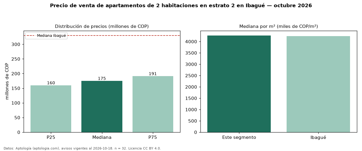Precio de venta de apartamentos de 2 habitaciones en estrato 2 en Ibagué — octubre 2026