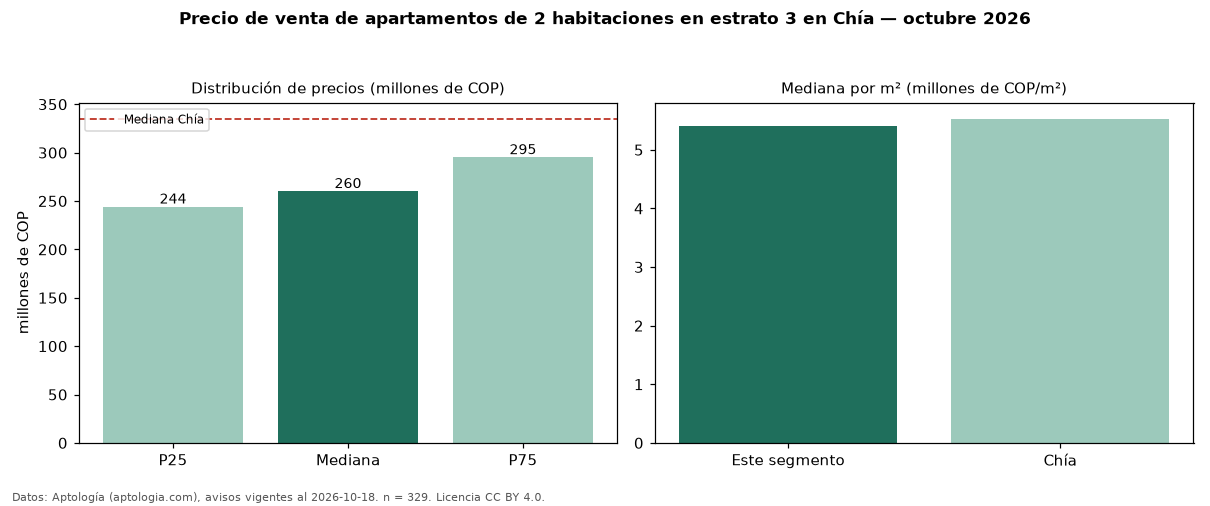 Precio de venta de apartamentos de 2 habitaciones en estrato 3 en Chía — octubre 2026
