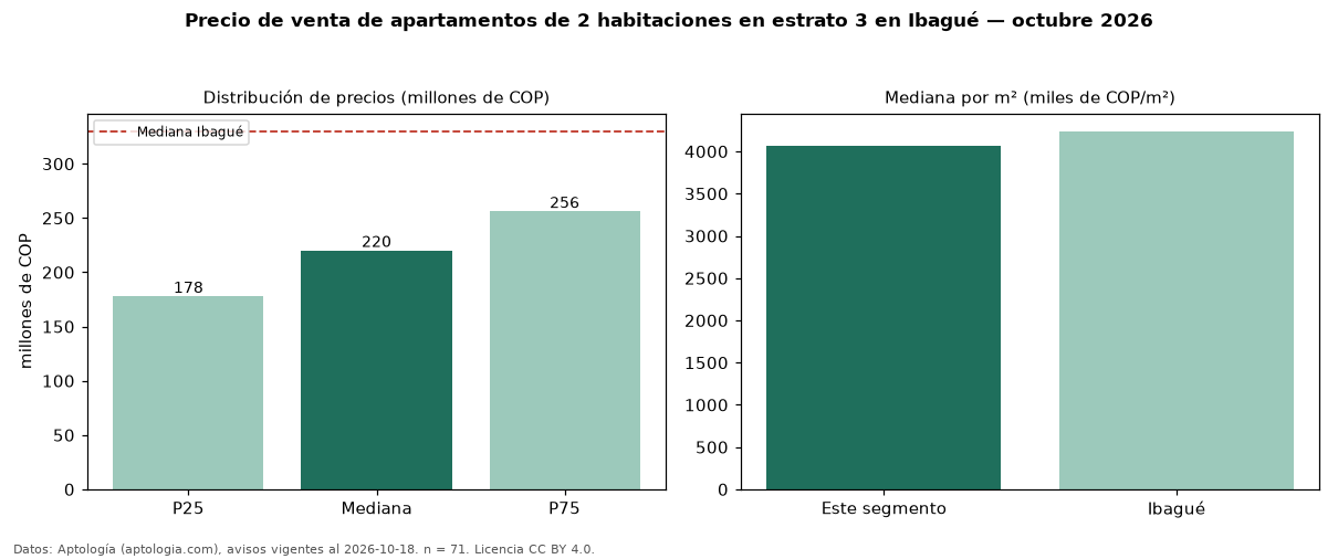 Precio de venta de apartamentos de 2 habitaciones en estrato 3 en Ibagué — octubre 2026