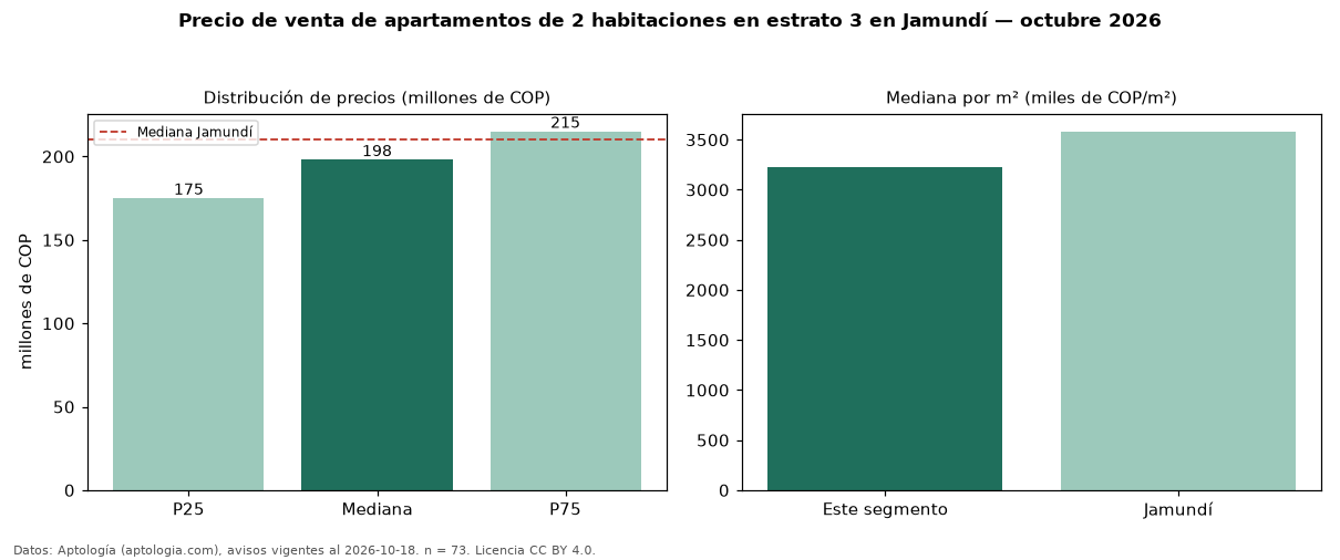 Precio de venta de apartamentos de 2 habitaciones en estrato 3 en Jamundí — octubre 2026