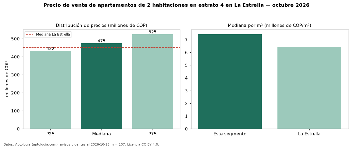 Precio de venta de apartamentos de 2 habitaciones en estrato 4 en La Estrella — octubre 2026