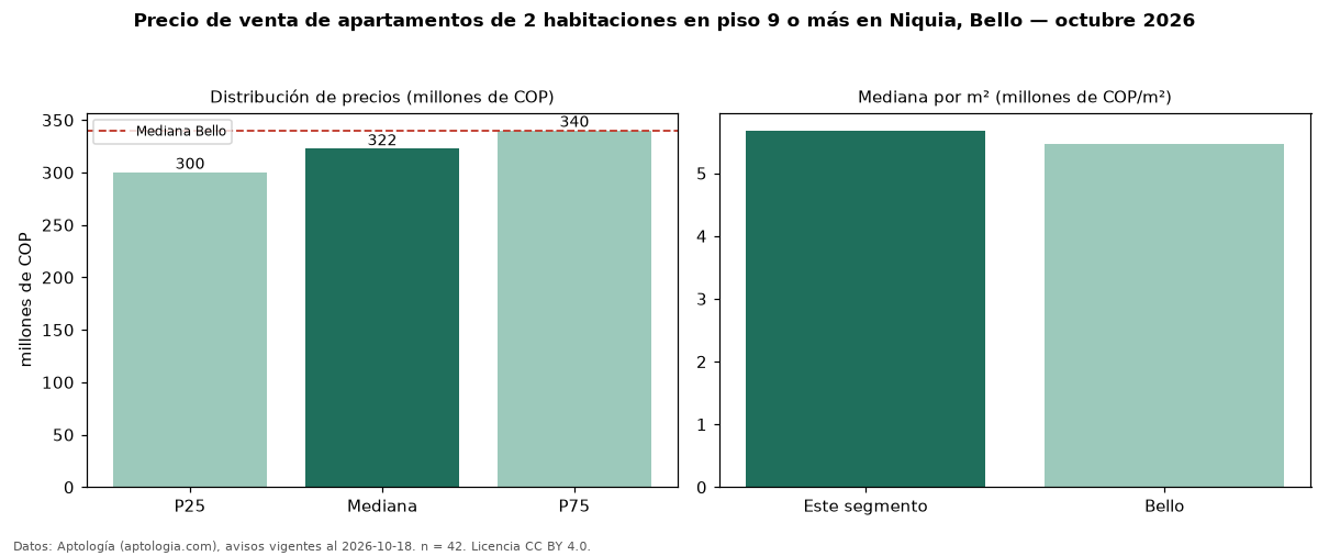 Precio de venta de apartamentos de 2 habitaciones en piso 9 o más en Niquia, Bello — octubre 2026