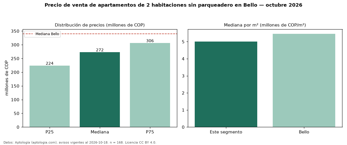 Precio de venta de apartamentos de 2 habitaciones sin parqueadero en Bello — octubre 2026