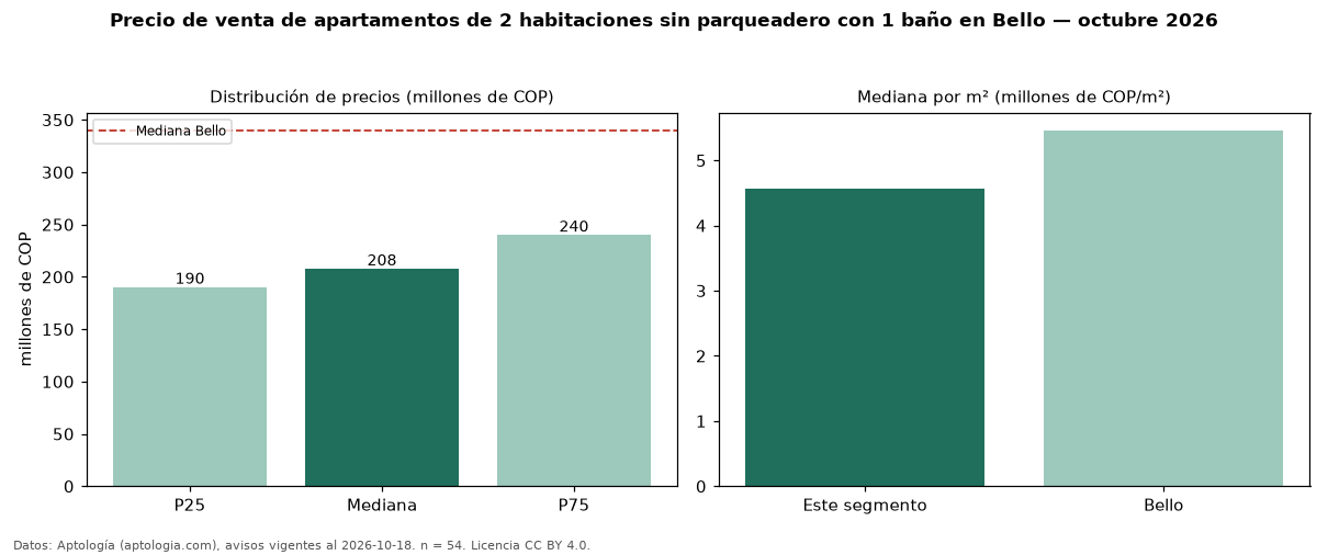 Precio de venta de apartamentos de 2 habitaciones sin parqueadero con 1 baño en Bello — octubre 2026