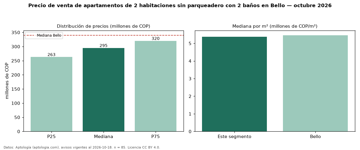 Precio de venta de apartamentos de 2 habitaciones sin parqueadero con 2 baños en Bello — octubre 2026