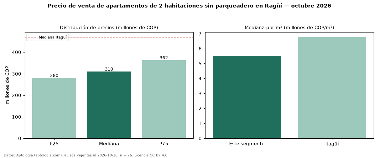 Precio de venta de apartamentos de 2 habitaciones sin parqueadero en Itagüí — octubre 2026