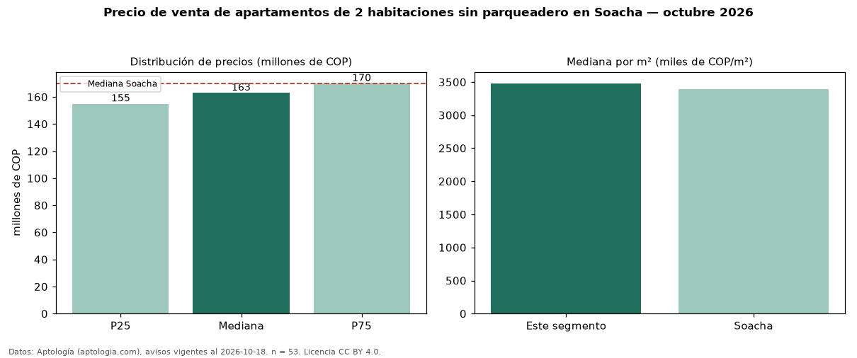 Precio de venta de apartamentos de 2 habitaciones sin parqueadero en Soacha — octubre 2026