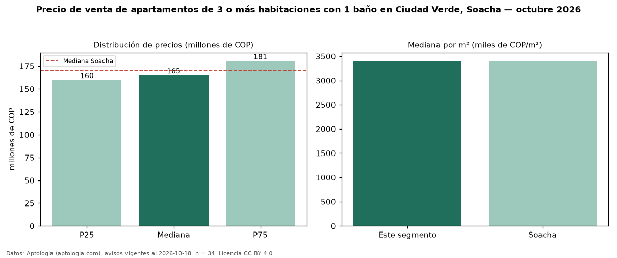 Precio de venta de apartamentos de 3 o más habitaciones con 1 baño en Ciudad Verde, Soacha — octubre 2026