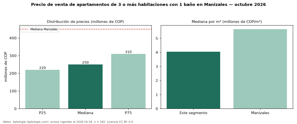 Precio de venta de apartamentos de 3 o más habitaciones con 1 baño en Manizales — octubre 2026
