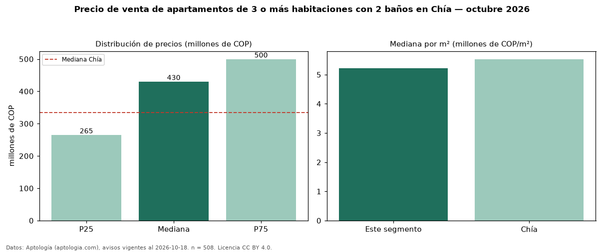 Precio de venta de apartamentos de 3 o más habitaciones con 2 baños en Chía — octubre 2026