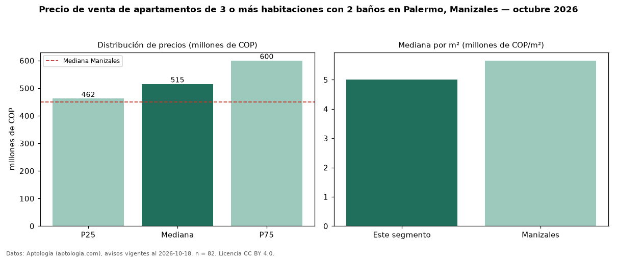 Precio de venta de apartamentos de 3 o más habitaciones con 2 baños en Palermo, Manizales — octubre 2026