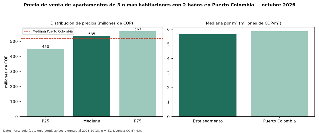 Precio de venta de apartamentos de 3 o más habitaciones con 2 baños en Puerto Colombia — octubre 2026