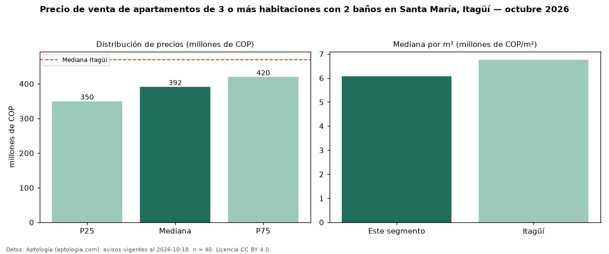 Precio de venta de apartamentos de 3 o más habitaciones con 2 baños en Santa María, Itagüí — octubre 2026
