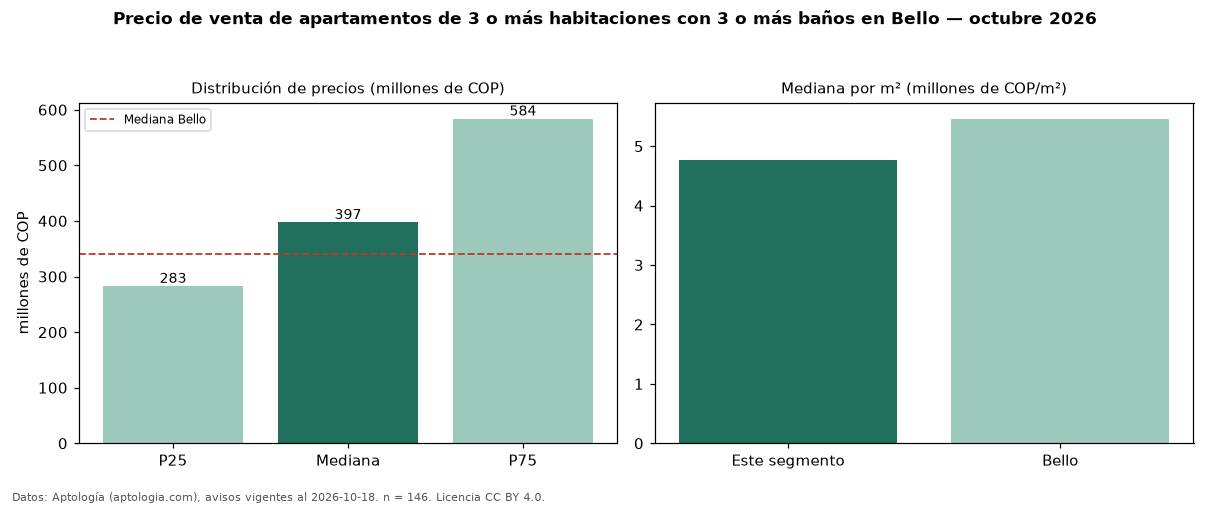Precio de venta de apartamentos de 3 o más habitaciones con 3 o más baños en Bello — octubre 2026
