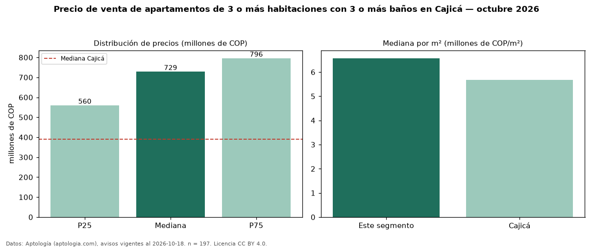 Precio de venta de apartamentos de 3 o más habitaciones con 3 o más baños en Cajicá — octubre 2026