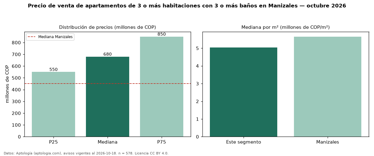 Precio de venta de apartamentos de 3 o más habitaciones con 3 o más baños en Manizales — octubre 2026