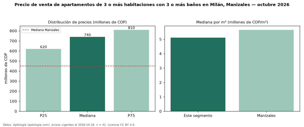 Precio de venta de apartamentos de 3 o más habitaciones con 3 o más baños en Milán, Manizales — octubre 2026