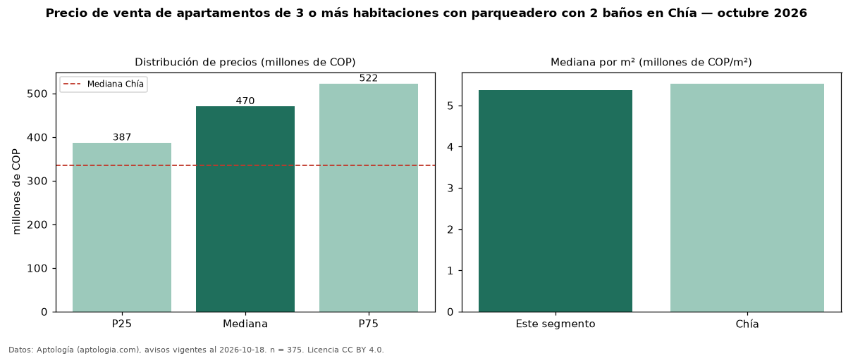 Precio de venta de apartamentos de 3 o más habitaciones con parqueadero con 2 baños en Chía — octubre 2026
