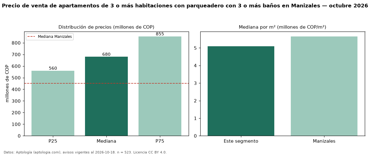 Precio de venta de apartamentos de 3 o más habitaciones con parqueadero con 3 o más baños en Manizales — octubre 2026