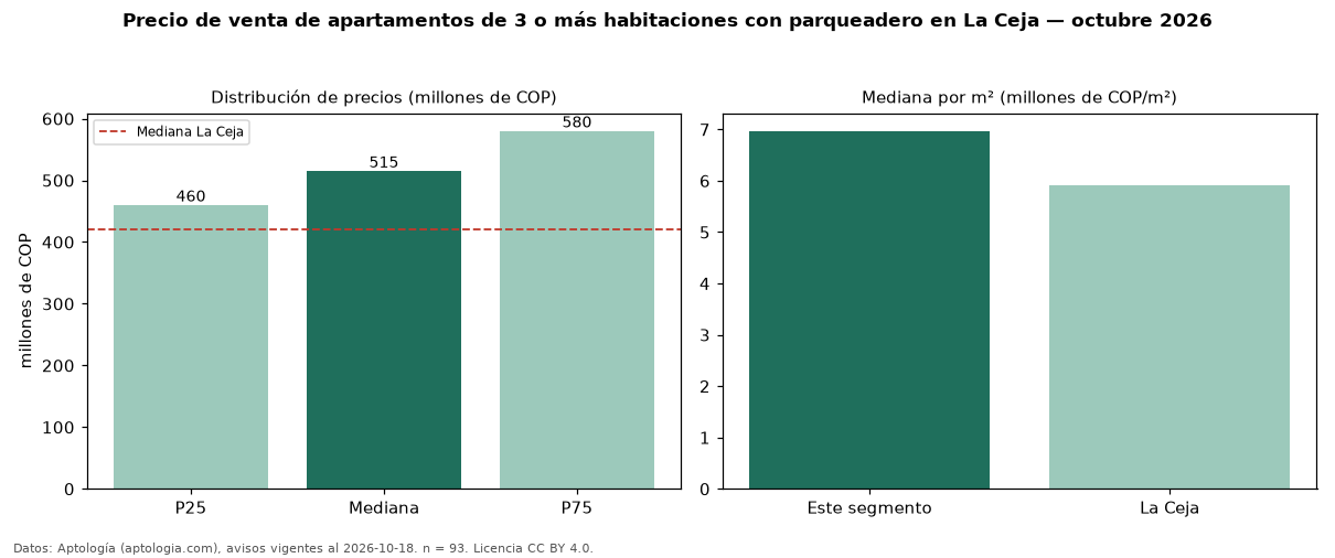 Precio de venta de apartamentos de 3 o más habitaciones con parqueadero en La Ceja — octubre 2026
