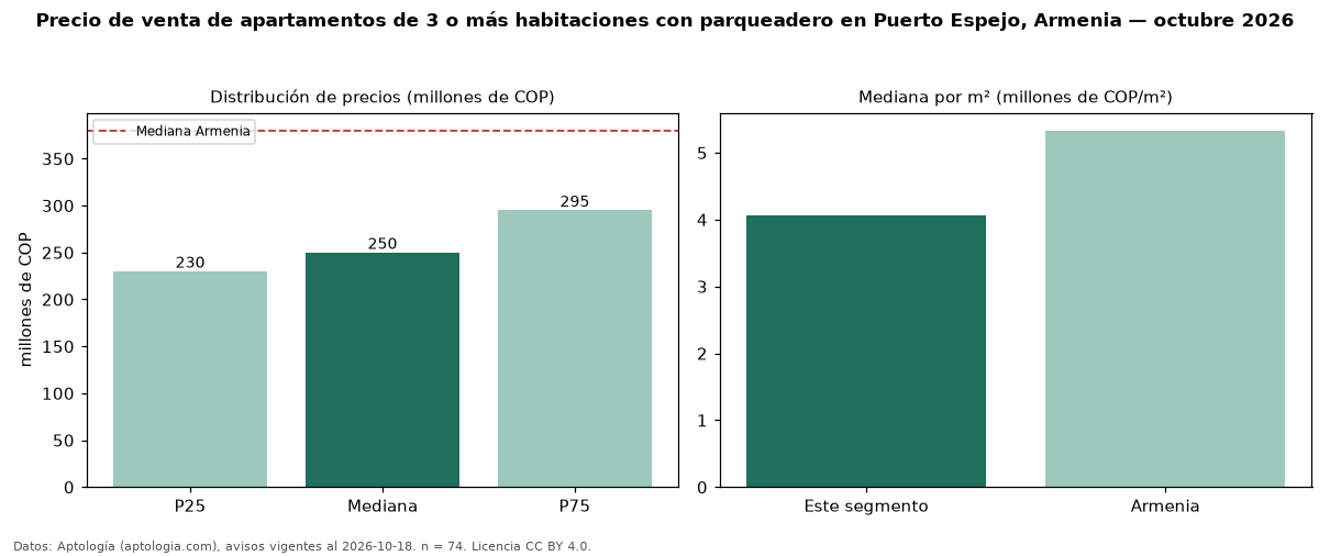 Precio de venta de apartamentos de 3 o más habitaciones con parqueadero en Puerto Espejo, Armenia — octubre 2026