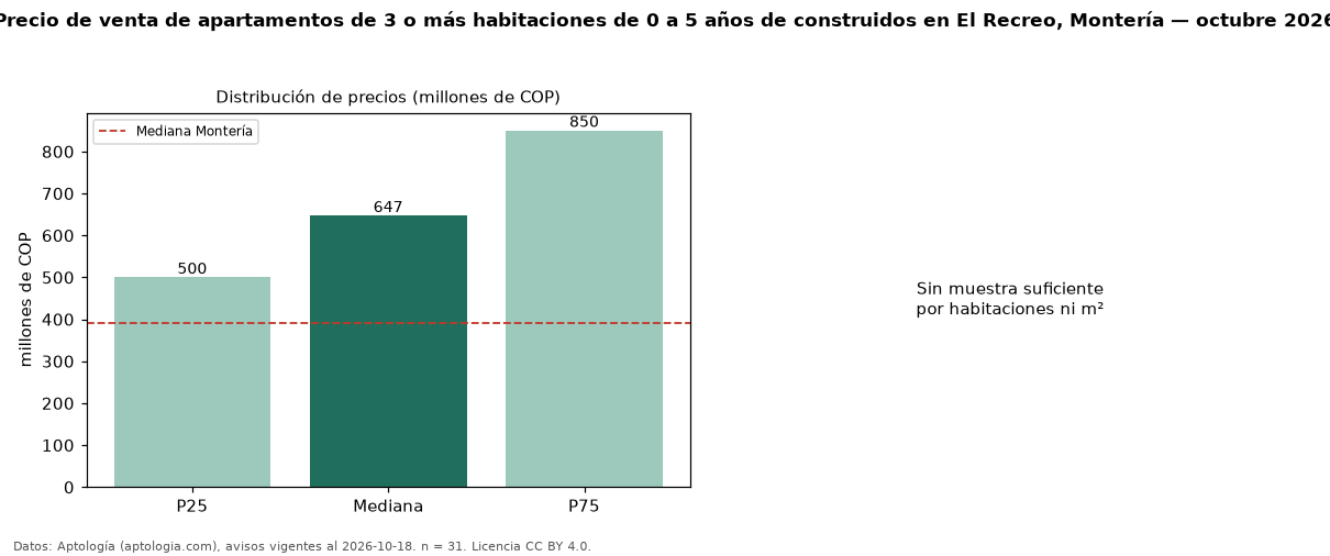 Precio de venta de apartamentos de 3 o más habitaciones de 0 a 5 años de construidos en El Recreo, Montería — octubre 2026