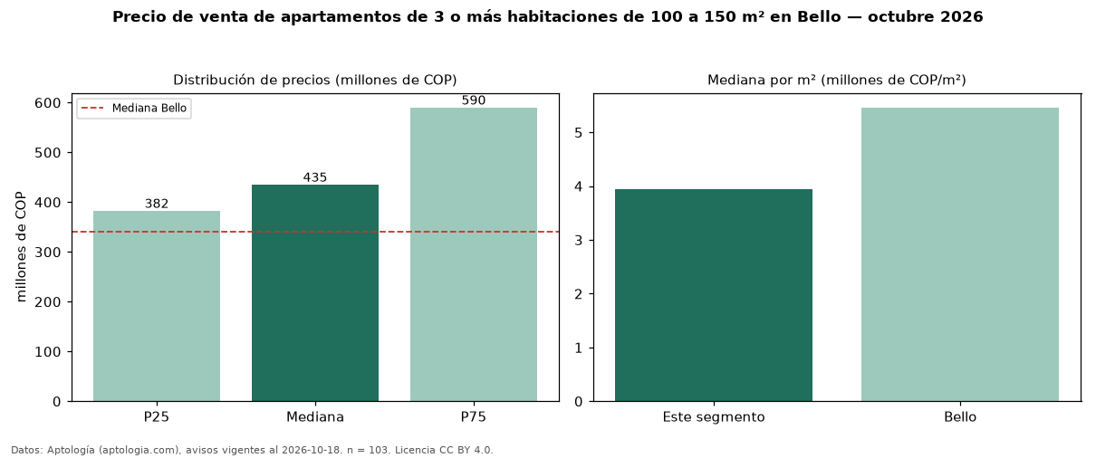 Precio de venta de apartamentos de 3 o más habitaciones de 100 a 150 m² en Bello — octubre 2026