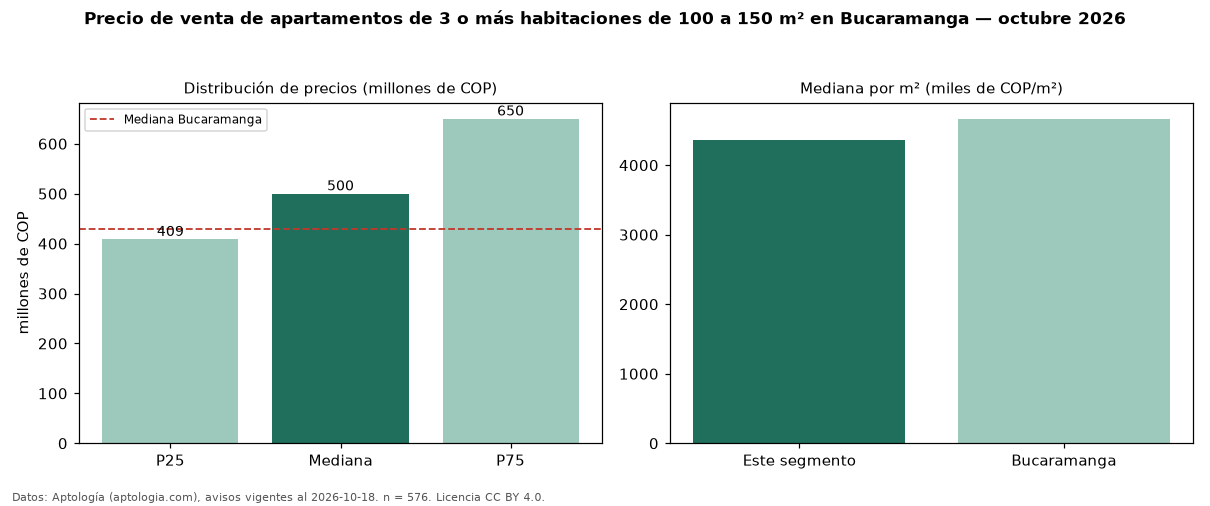 Precio de venta de apartamentos de 3 o más habitaciones de 100 a 150 m² en Bucaramanga — octubre 2026