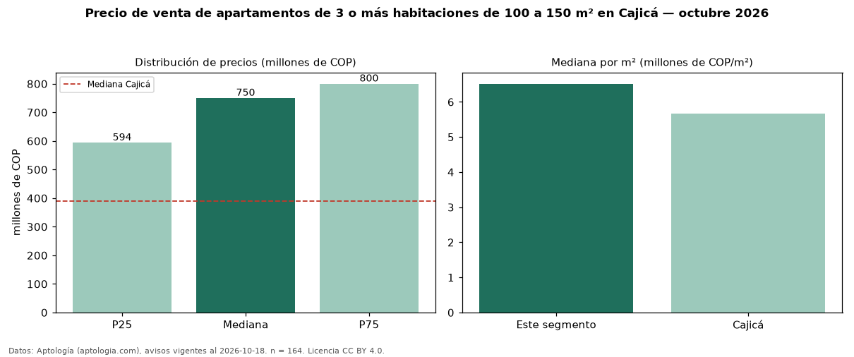 Precio de venta de apartamentos de 3 o más habitaciones de 100 a 150 m² en Cajicá — octubre 2026