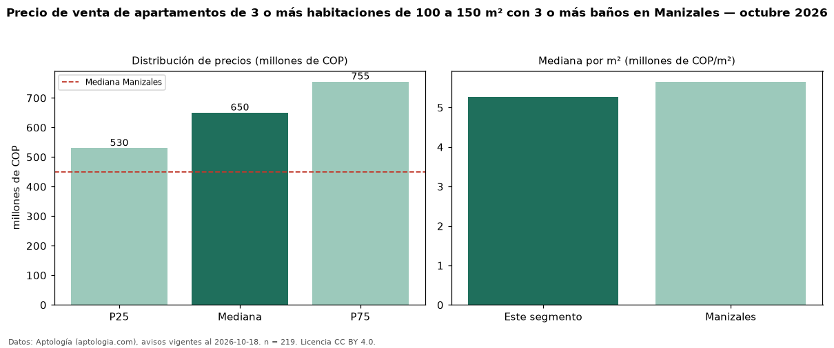 Precio de venta de apartamentos de 3 o más habitaciones de 100 a 150 m² con 3 o más baños en Manizales — octubre 2026