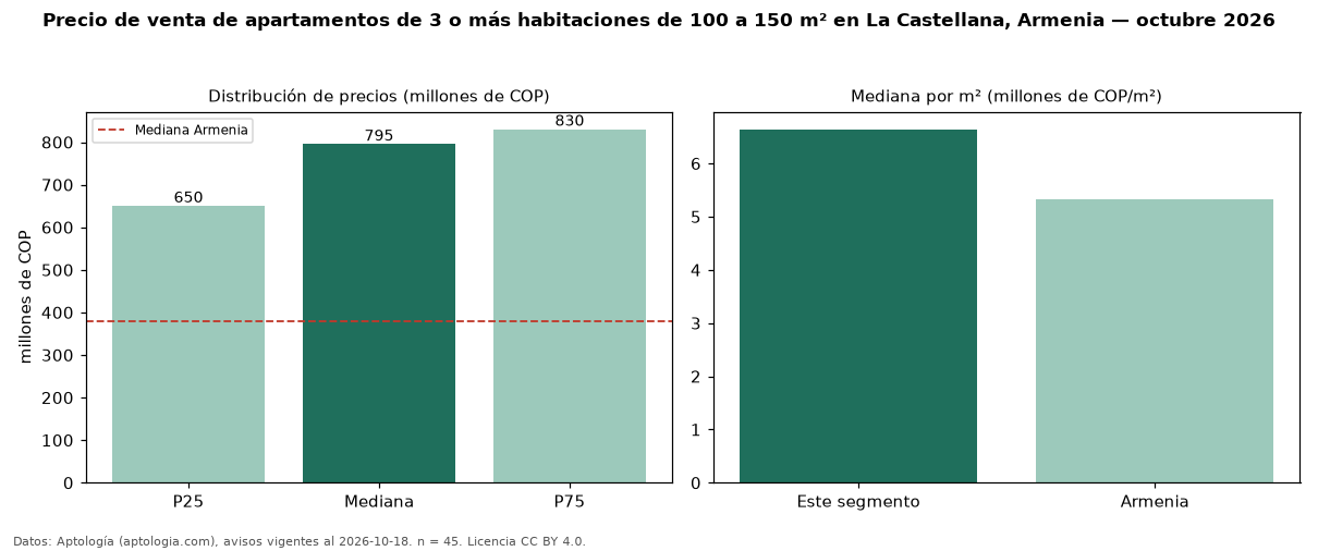 Precio de venta de apartamentos de 3 o más habitaciones de 100 a 150 m² en La Castellana, Armenia — octubre 2026