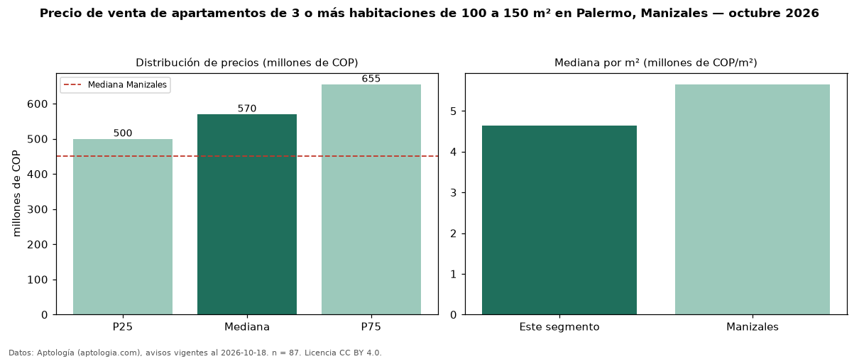 Precio de venta de apartamentos de 3 o más habitaciones de 100 a 150 m² en Palermo, Manizales — octubre 2026
