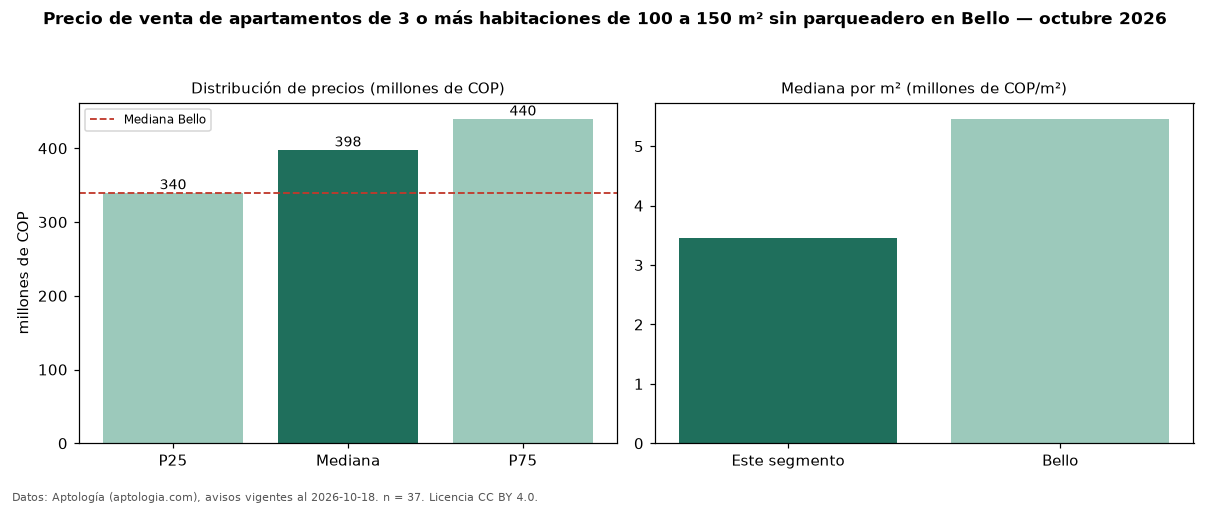 Precio de venta de apartamentos de 3 o más habitaciones de 100 a 150 m² sin parqueadero en Bello — octubre 2026