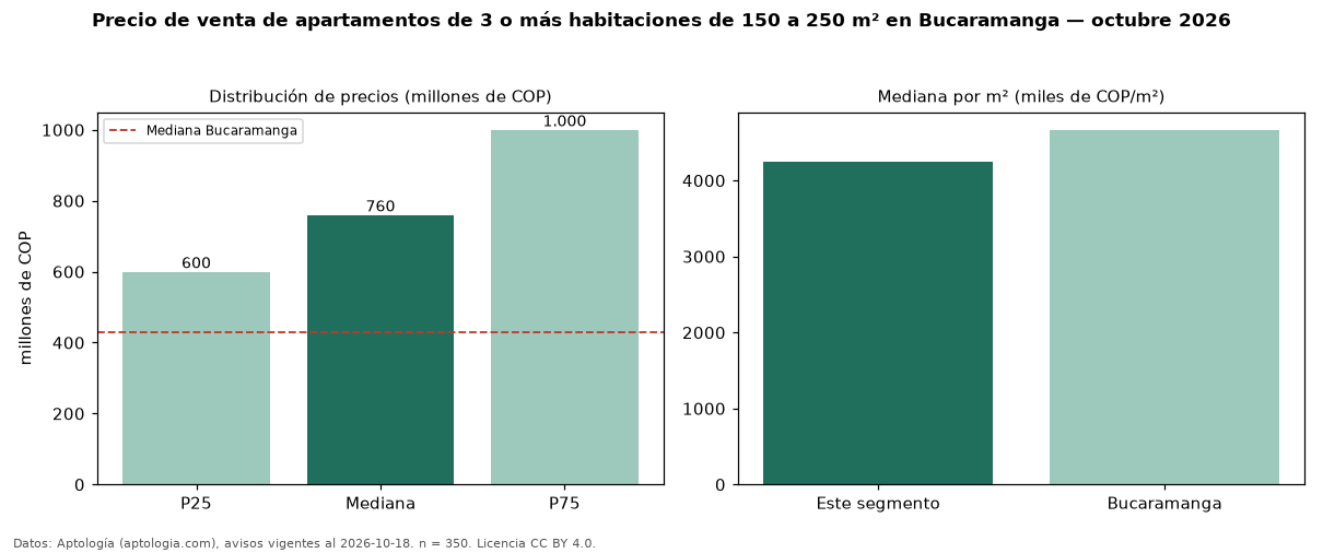Precio de venta de apartamentos de 3 o más habitaciones de 150 a 250 m² en Bucaramanga — octubre 2026