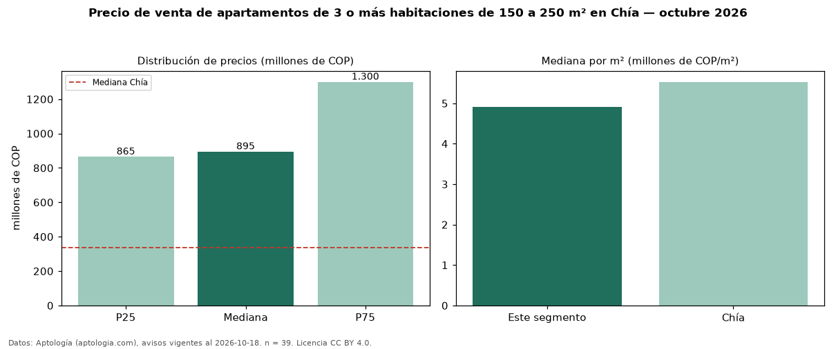Precio de venta de apartamentos de 3 o más habitaciones de 150 a 250 m² en Chía — octubre 2026