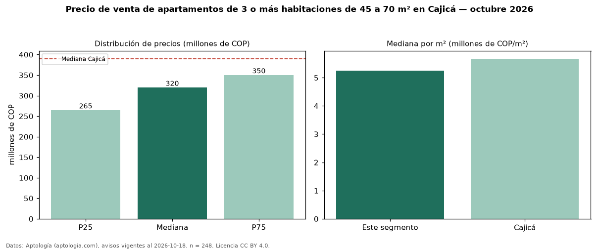 Precio de venta de apartamentos de 3 o más habitaciones de 45 a 70 m² en Cajicá — octubre 2026