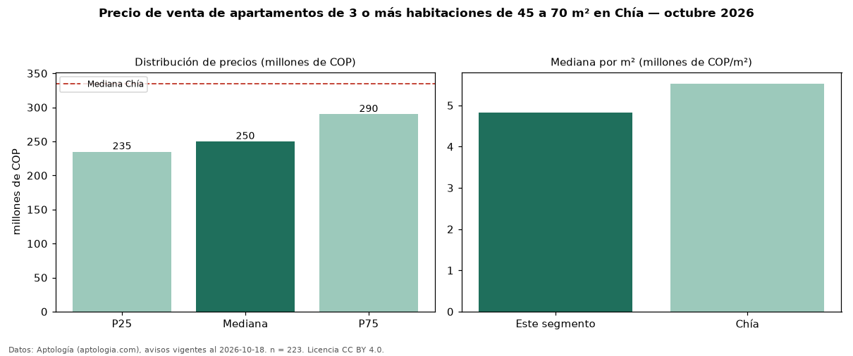 Precio de venta de apartamentos de 3 o más habitaciones de 45 a 70 m² en Chía — octubre 2026